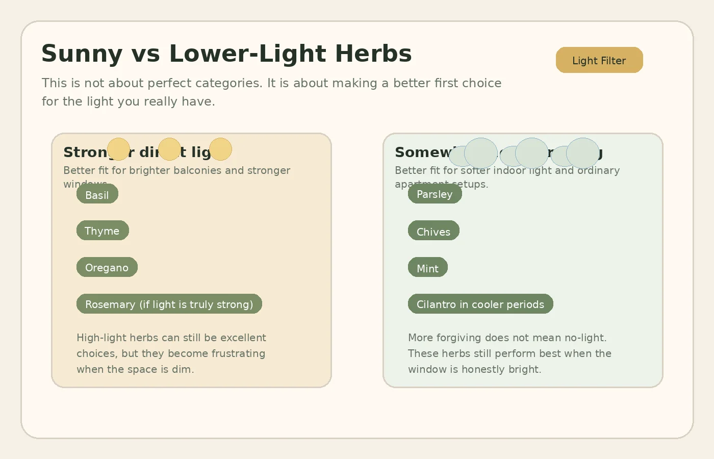 Educational chart comparing herbs that prefer stronger sun with herbs that tolerate somewhat lower light