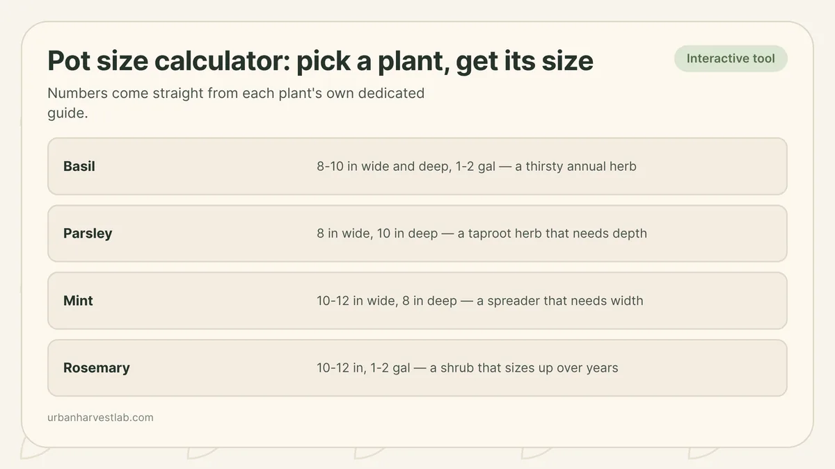 Interactive calculator interface with a plant dropdown, a growth stage selector, and recommended pot diameter, depth, and volume