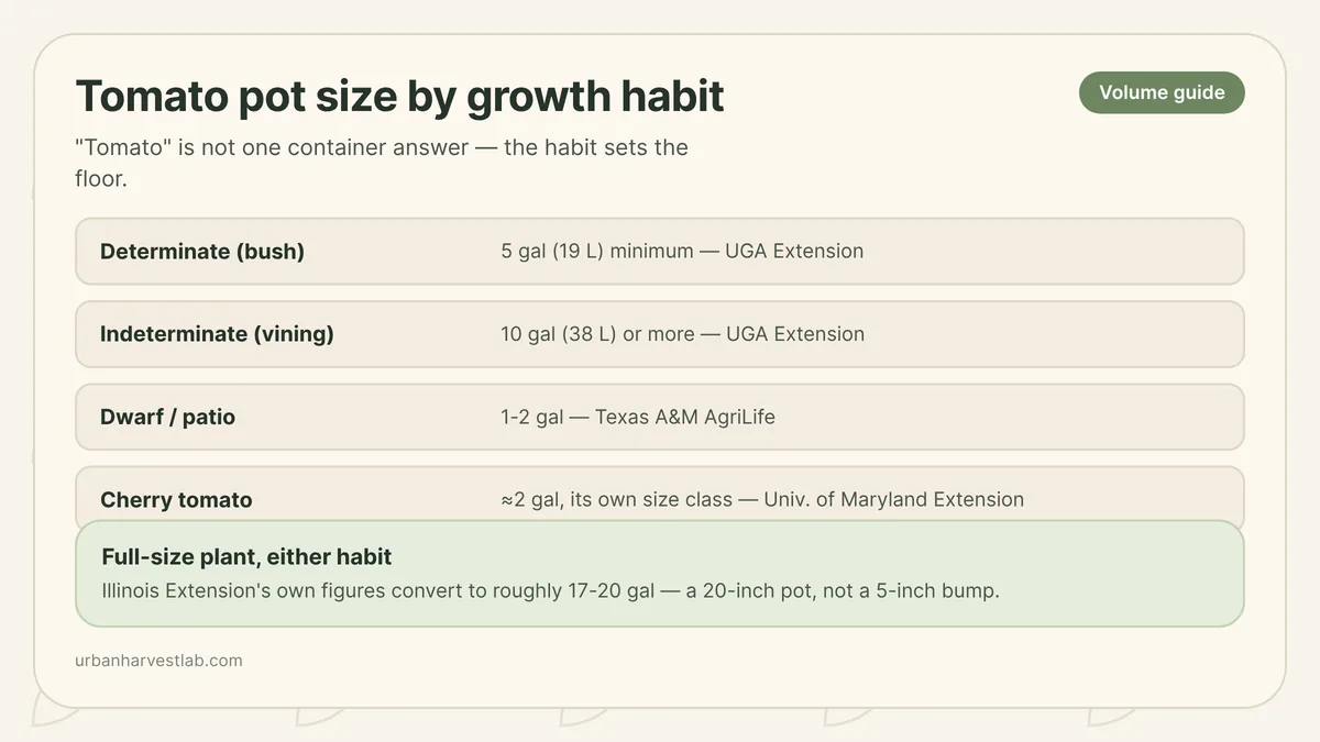 Chart of tomato pot size by growth habit: 5 gallons for determinate, 10 or more for indeterminate, 1-2 for dwarf, and roughly 2 for cherry tomatoes