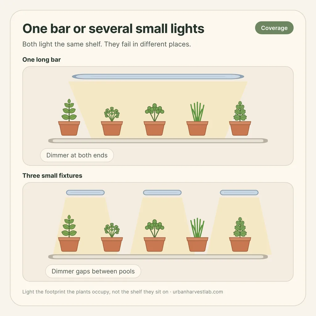Illustration comparing one long light bar mounted over a shelf of pots with three small clip lights mounted over the same shelf, showing different light patterns
