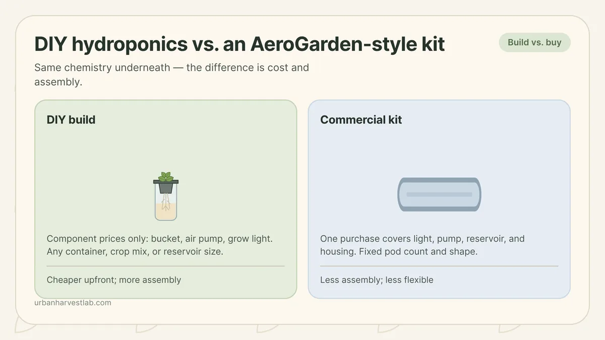 Side-by-side diagram comparing a DIY bucket hydroponic build with an all-in-one commercial countertop kit