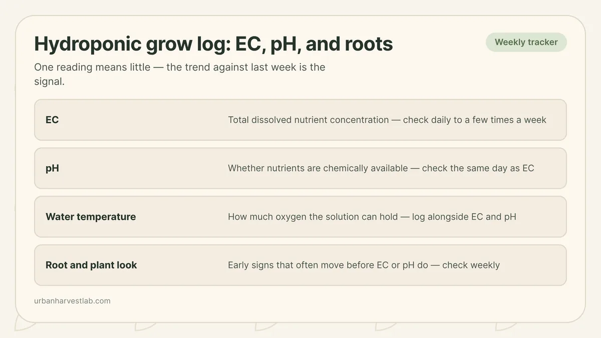 A weekly hydroponic log sheet next to a reservoir, with an EC meter and pH meter recording a reading