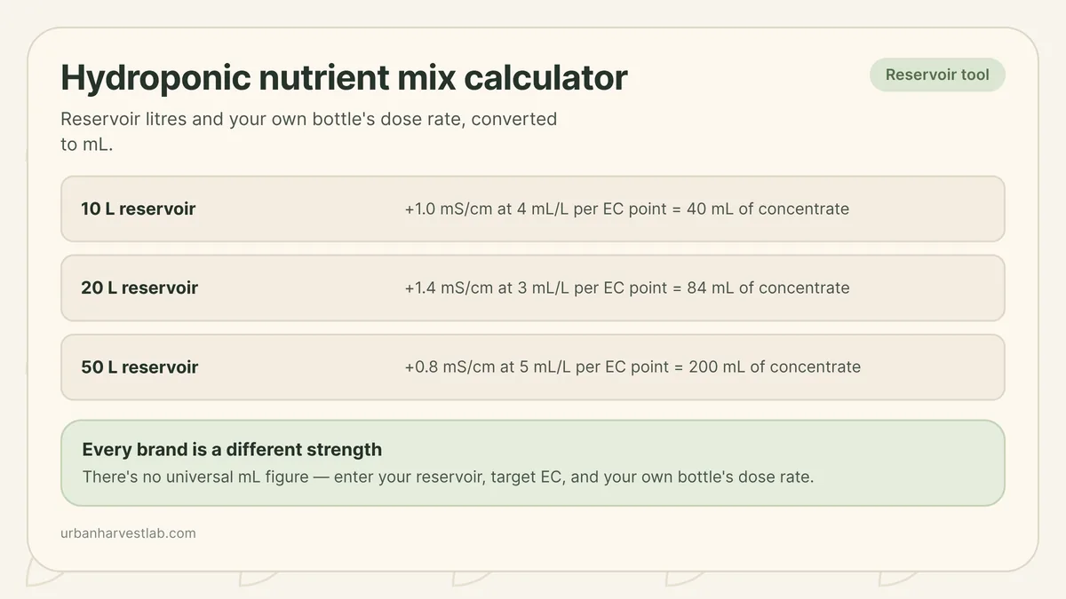 A reservoir, two labelled nutrient bottles marked A and B, and an EC meter beside a calculator panel