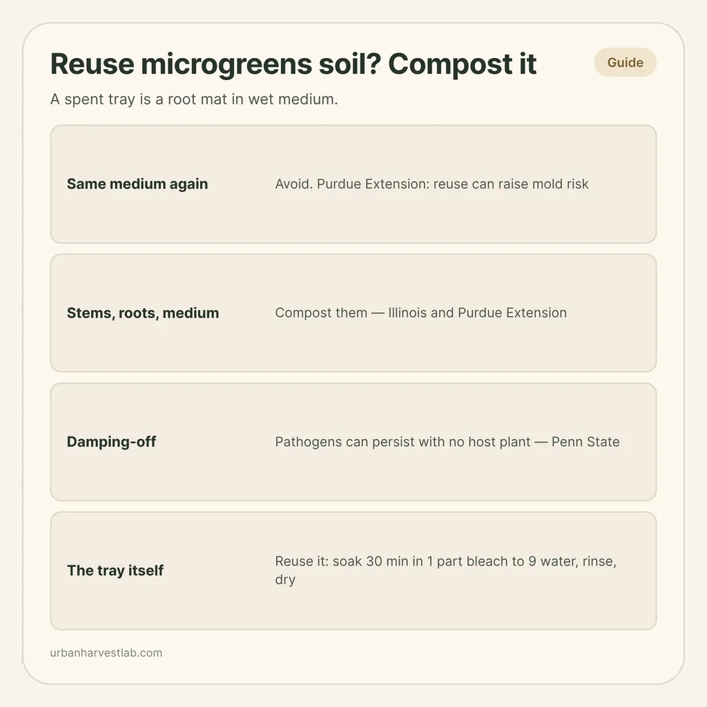 Infographic card: "Reuse microgreens soil? Compost it" with rows for same medium, compost, damping-off and the tray itself