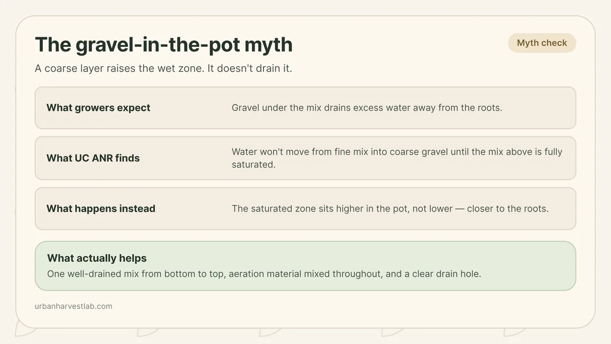 A clear pot cutaway comparing a gravel layer under potting mix with a single mix filling the pot bottom to top