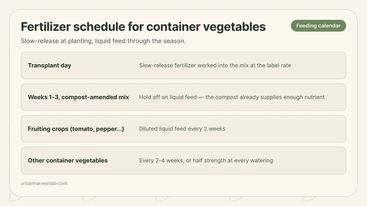 Printable feeding calendar for container vegetables showing slow-release granules at planting and liquid feed intervals through harvest