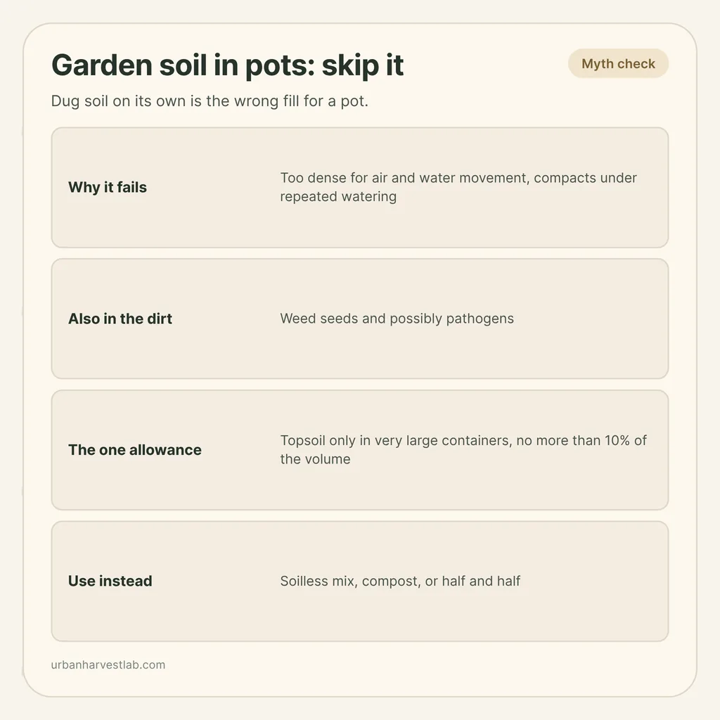Infographic card: "Garden soil in pots: skip it" with rows for why it fails, weed seeds, the allowance and alternatives