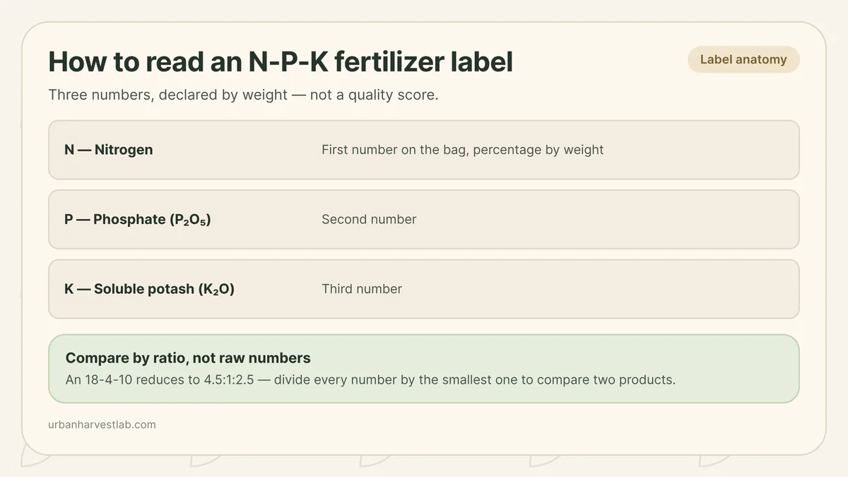 A fertilizer bag label showing the N-P-K numbers next to potted herbs