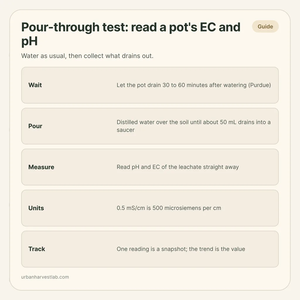 Infographic card: "Pour-through test: read a pot's EC and pH" with rows for wait, pour, measure, units and track