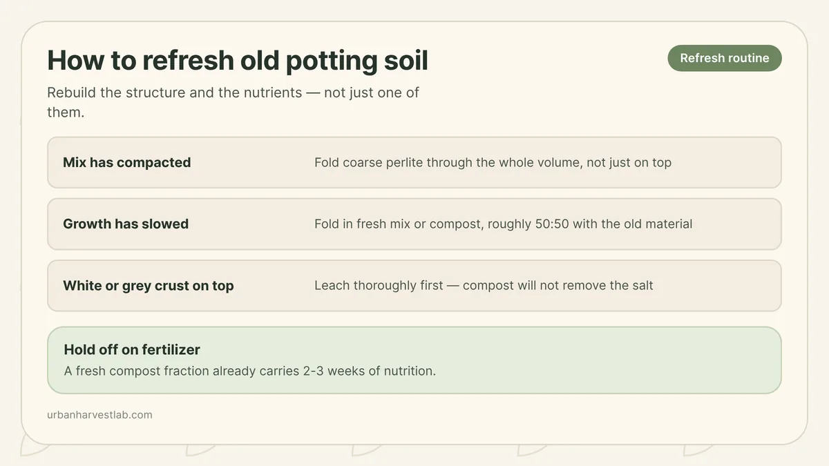Side-by-side comparison of compacted old potting mix and a refreshed batch with compost and perlite folded in