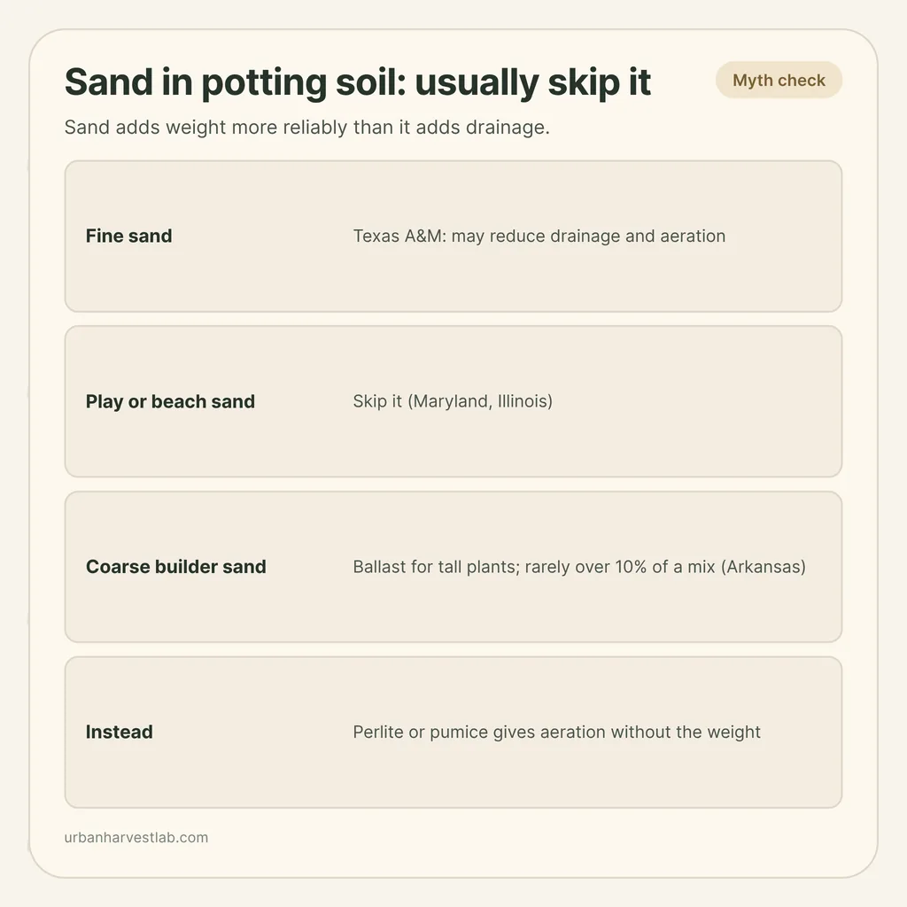 Infographic card: "Sand in potting soil: usually skip it" with rows for fine sand, play or beach sand, coarse builder sand and alternatives