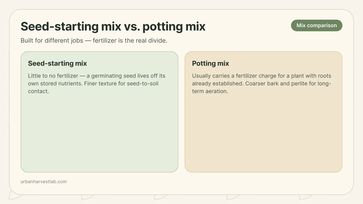 Two open bags of growing medium beside a seed tray, one labeled as finer seed-starting mix and the other as coarser potting mix