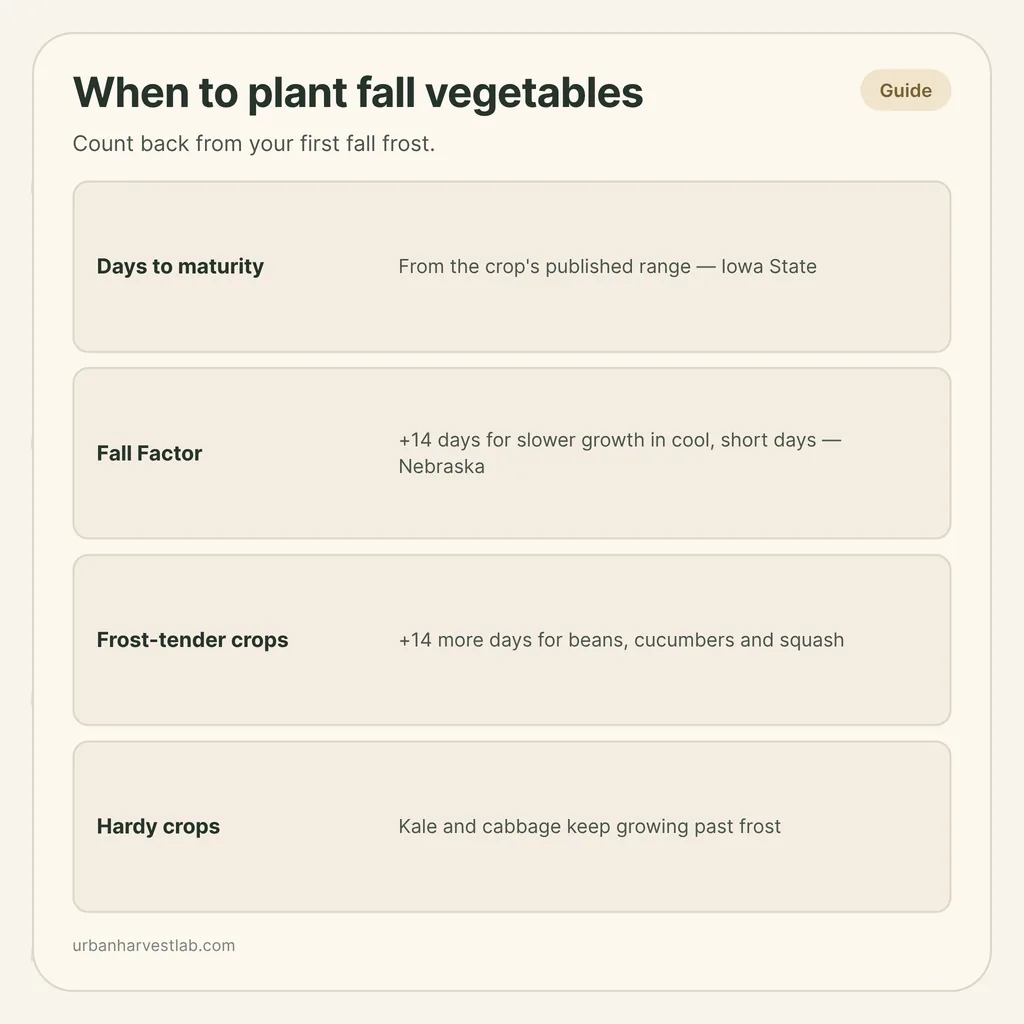 Infographic card: "When to plant fall vegetables" with rows for days to maturity, Fall Factor, frost-tender crops and hardy crops