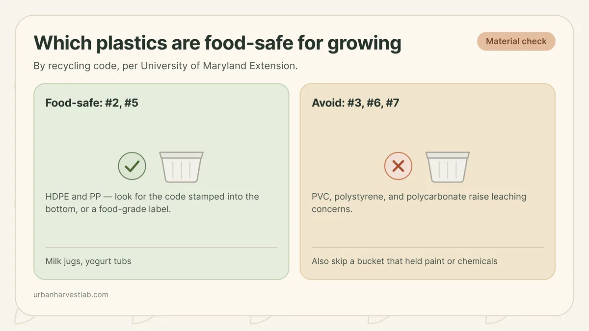 A row of containers with a large check mark over a food-grade plastic bucket and an X over a paint bucket and treated lumber planter, with a recycling-code close-up