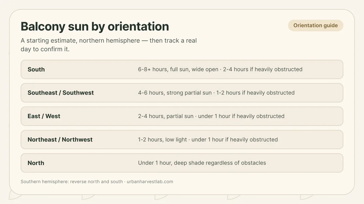 Diagram comparing a balcony estimated direct-sun hours by compass orientation, from full sun facing south to deep shade facing north