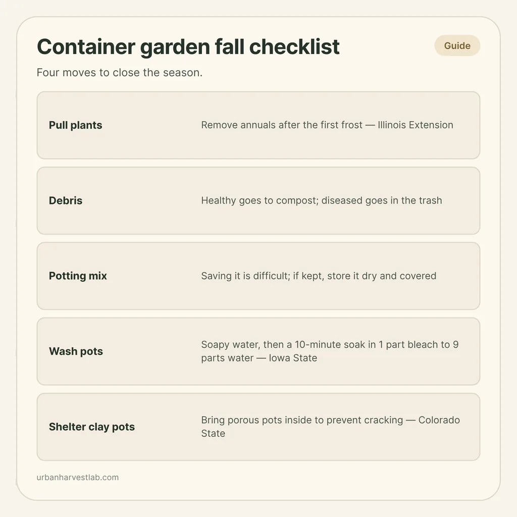 Infographic card: "Container garden fall checklist" with rows for pulling plants, debris, potting mix, washing pots and sheltering clay pots