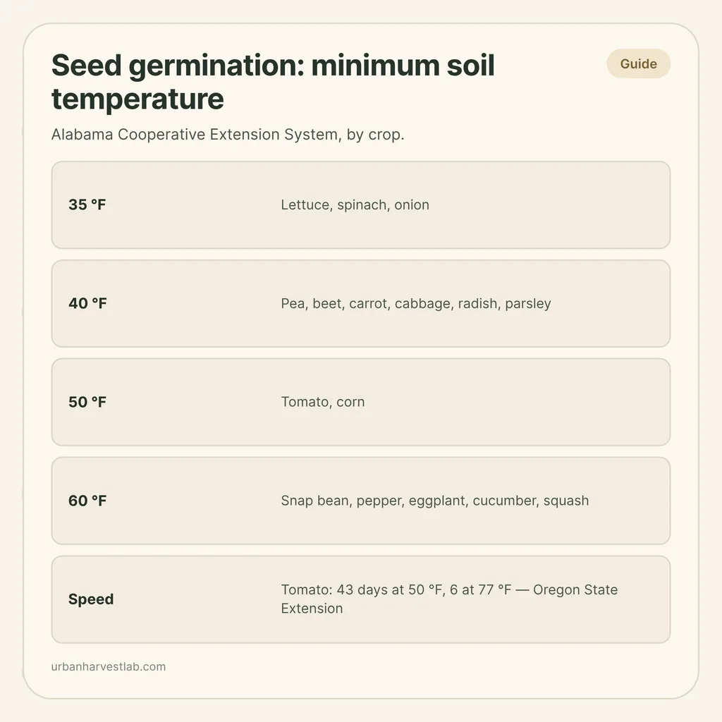 Infographic card: "Seed germination: minimum soil temperature" with rows grouping crops by 35, 40, 50 and 60 degrees F, plus tomato speed
